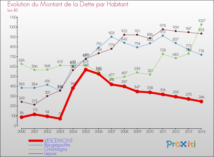 Evolution de la dette par habitant pour la commune de VESCEMONT et les communes proches de 2000 à 2014 Comparaison de la dette par habitant pour VESCEMONT et les communes voisines de 2000 à 2014