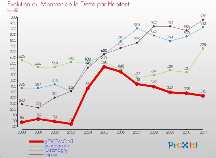 Evolution de la dette par habitant pour la commune de VESCEMONT et les communes proches Comparaison de la dette par habitant pour VESCEMONT et les communes voisines