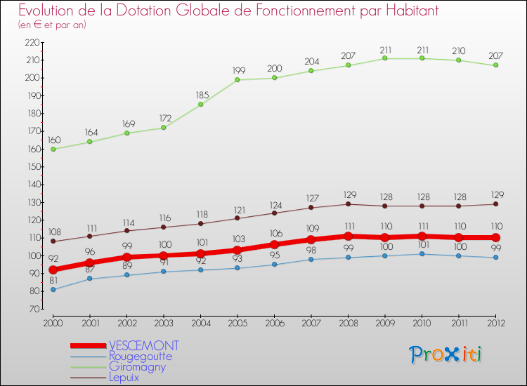 Evolution et montant de la dotation globale de fonctionnement par Habitant pour VESCEMONT et les communes proches Comparaison des dotations globales de fonctionnement par habitant pour VESCEMONT et les communes voisines