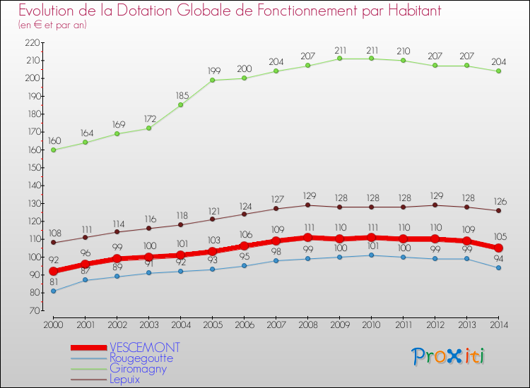Evolution et montant de la dotation globale de fonctionnement par Habitant pour VESCEMONT et les communes proches de 2000 à 2014. Comparaison des dotations globales de fonctionnement par habitant pour VESCEMONT et les communes voisines de 2000 à 2014.