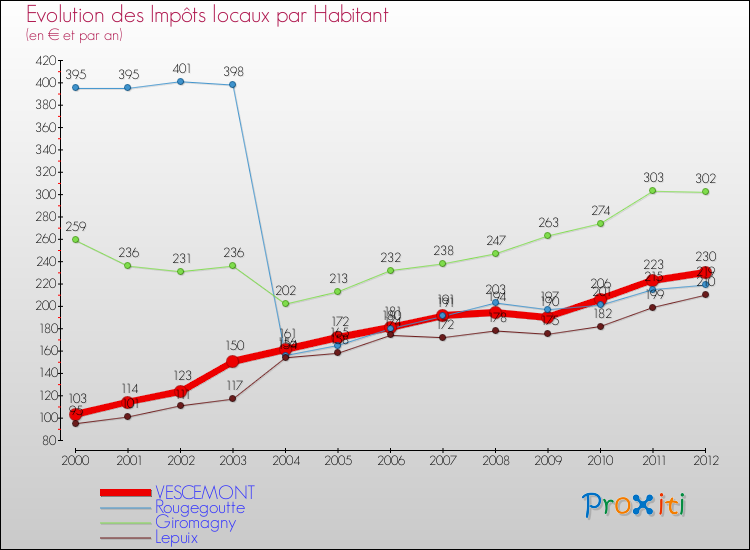 Evolution et montant des impôts locaux par Habitant pour VESCEMONT et les communes proches Comparaison des impôts locaux par habitant pour VESCEMONT et les communes voisines