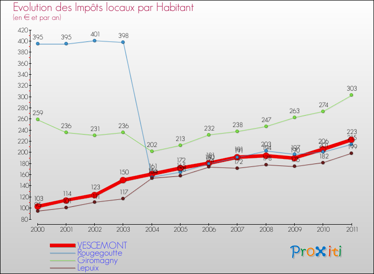 Evolution et montant des impôts locaux par Habitant pour VESCEMONT et les communes proches Comparaison des impôts locaux par habitant pour VESCEMONT et les communes voisines