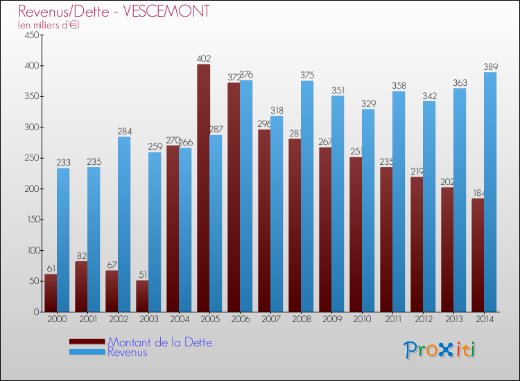 Evolution comparée de la dette et des revenus pour la commune de VESCEMONT de 2000 à 2014 Comparaison de la dette et des revenus pour VESCEMONT de 2000 à 2014