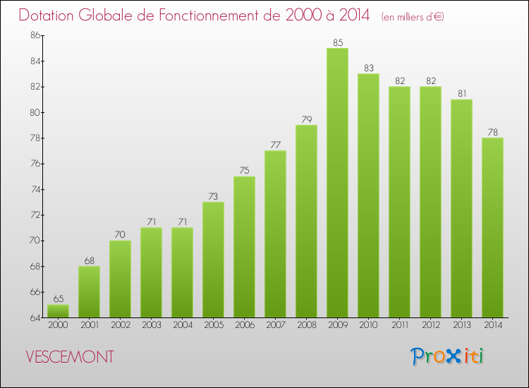 Evolution du montant de la Dotation Globale de Fonctionnement pour la commune de VESCEMONT de 2000 à 2014 Evolution du montant de la Dotation Globale de Fonctionnement pour VESCEMONT de 2000 à 2014