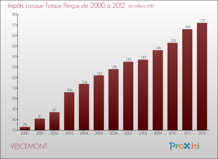Evolution des Impôts Locaux pour la commune de VESCEMONT de 2000 à 2012 Evolution des Impôts Locaux pour VESCEMONT de 2000 à 2012