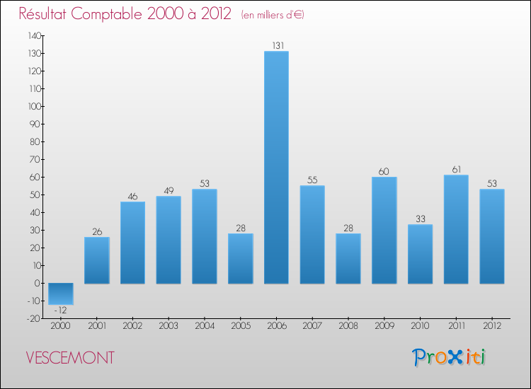 Evolution du résultat comptable pour la commune de VESCEMONT de 2000 à 2012 Evolution du résultat comptable pour VESCEMONT de 2000 à 2012