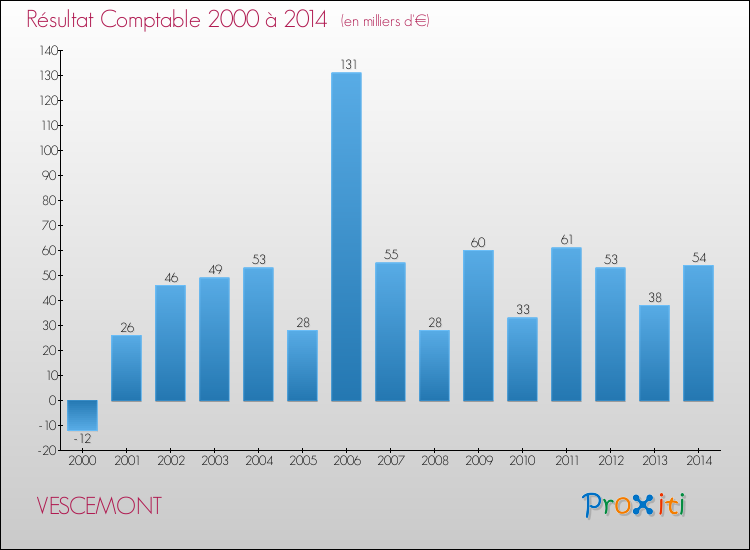 Evolution du résultat comptable pour la commune de VESCEMONT de 2000 à 2014 Evolution du résultat comptable pour VESCEMONT de 2000 à 2014