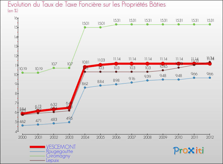 Evolution du taux de la taxe foncière sur le bati pour VESCEMONT et les communes proches de 2000 à 2012 Comparaison des taux de taxe foncière sur le bati pour VESCEMONT et les communes voisines de 2000 à 2012