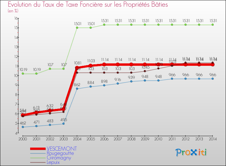 Evolution du taux de la taxe foncière sur le bati pour VESCEMONT et les communes proches de 2000 à 2014 Comparaison des taux de taxe foncière sur le bati pour VESCEMONT et les communes voisines de 2000 à 2014