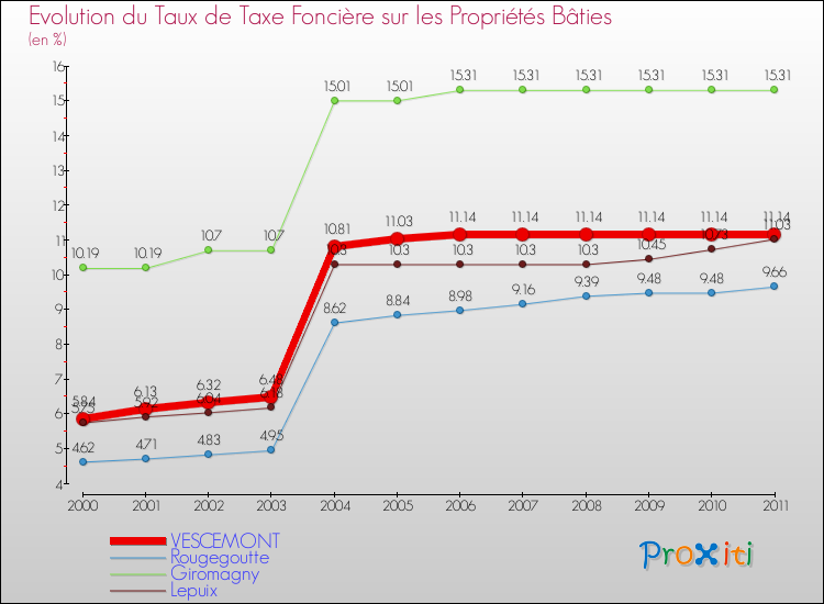 Evolution du taux de la taxe foncière sur le bati pour VESCEMONT et les communes proches Comparaison des taux de taxe foncière sur le bati pour VESCEMONT et les communes voisines