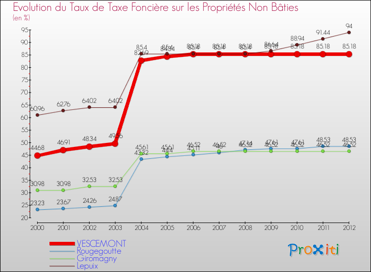Evolution du taux de la taxe foncière sur les immeubles et terrains non batis pour VESCEMONT et les communes proches de 2000 à 2012 Comparaison des taux de la taxe foncière sur les immeubles et terrains non batis pour VESCEMONT et les communes voisines de 2000 à 2012