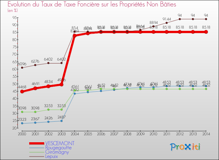 Evolution du taux de la taxe foncière sur les immeubles et terrains non batis pour VESCEMONT et les communes proches de 2000 à 2014 Comparaison des taux de la taxe foncière sur les immeubles et terrains non batis pour VESCEMONT et les communes voisines de 2000 à 2014