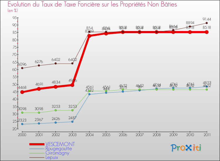Evolution du taux de la taxe foncière sur les immeubles et terrains non batis pour VESCEMONT et les communes proches Comparaison des taux de la taxe foncière sur les immeubles et terrains non batis pour VESCEMONT et les communes voisines