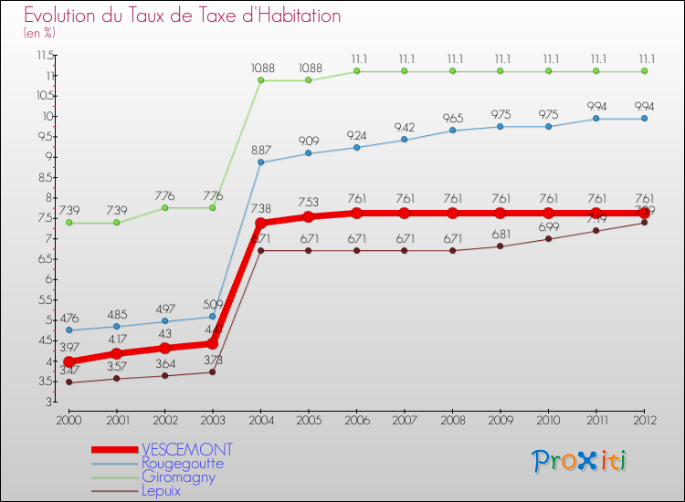 Evolution du taux de la taxe d'habitation pour VESCEMONT et les communes proches Comparaison des taux de la taxe d'habitation pour VESCEMONT et les communes voisines