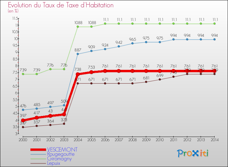 Evolution du taux de la taxe d'habitation pour VESCEMONT et les communes proches de 2000 à 2014 Comparaison des taux de la taxe d'habitation pour VESCEMONT et les communes voisines de 2000 à 2014
