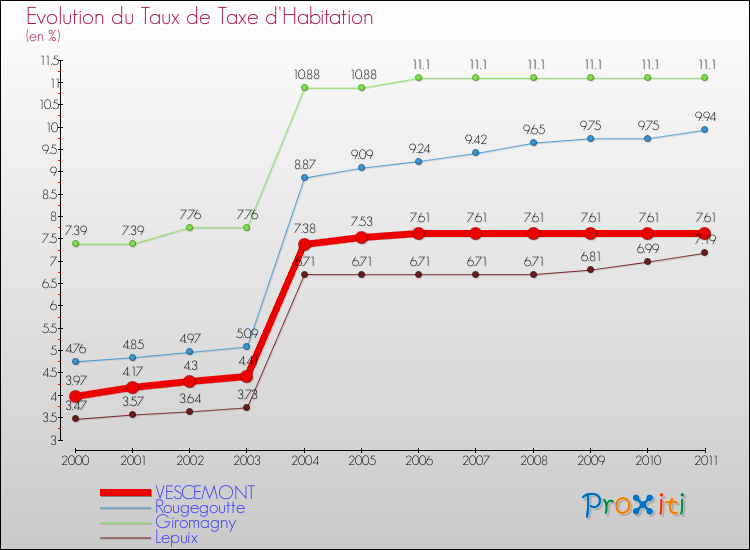 Evolution du taux de la taxe d'habitation pour VESCEMONT et les communes proches Comparaison des taux de la taxe d'habitation pour VESCEMONT et les communes voisines