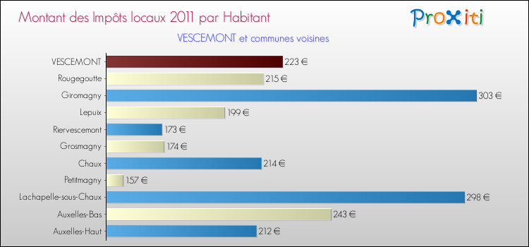 Montant des impôts locaux par Habitant pour VESCEMONT et les communes proches Comparaison des impôts locaux par habitant pour VESCEMONT et les communes voisines