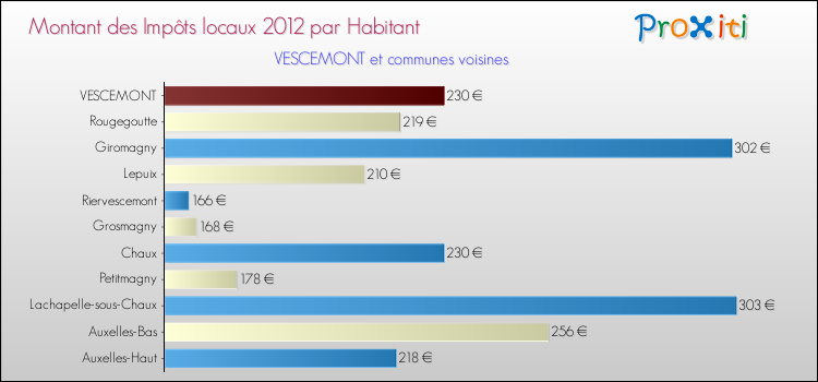 Montant des impôts locaux par Habitant pour VESCEMONT et les communes proches Comparaison des impôts locaux par habitant pour VESCEMONT et les communes voisines