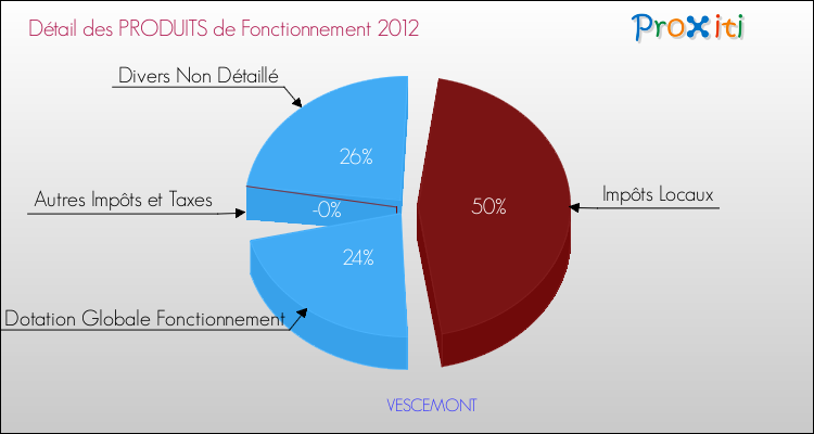 Décomposition du Budget de Fonctionnement 2012 de la commune de VESCEMONT Budget de Fonctionnement 2012 pour la commune de VESCEMONT