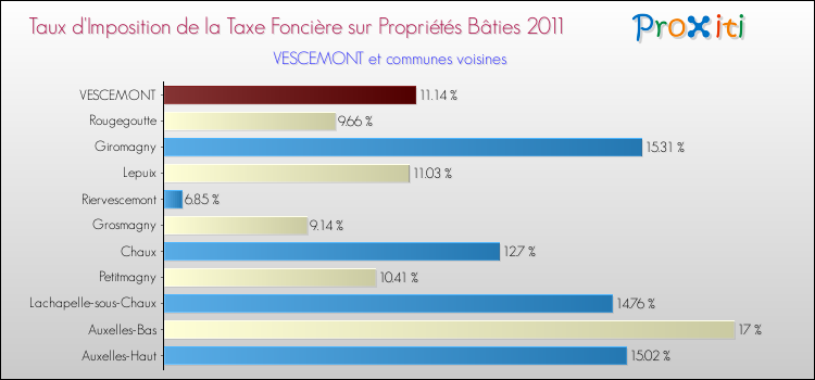 Taux d'imposition de la taxe foncière sur le bati 2011 pour VESCEMONT et les communes proches Comparaison des taux d'imposition de la taxe foncière sur le bati 2011 pour VESCEMONT et les communes voisines