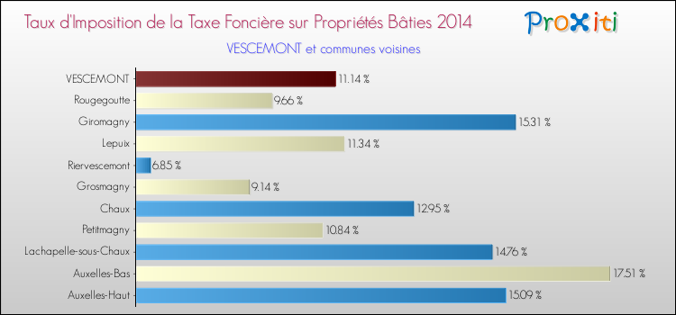 Taux d'imposition de la taxe foncière sur le bati 2014 pour VESCEMONT et les communes proches Comparaison des taux d'imposition de la taxe foncière sur le bati 2014 pour VESCEMONT et les communes voisines