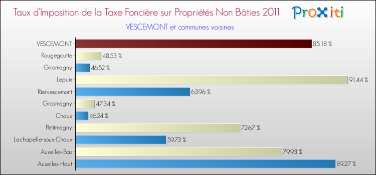 Taux d'imposition de la taxe foncière sur les immeubles et terrains non batis 2011 pour VESCEMONT et les communes proches Comparaison des taux d'imposition de la taxe foncière sur les immeubles et terrains non batis 2011 pour VESCEMONT et les communes voisines