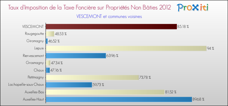 Taux d'imposition de la taxe foncière sur les immeubles et terrains non batis 2012 pour VESCEMONT et les communes proches Comparaison des taux d'imposition de la taxe foncière sur les immeubles et terrains non batis 2012 pour VESCEMONT et les communes voisines