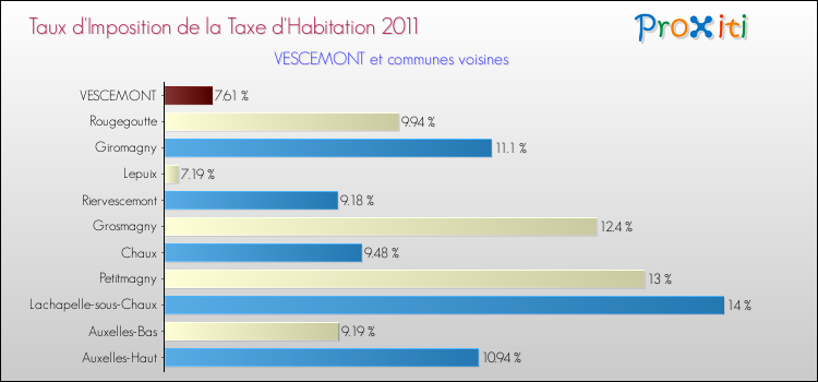 Taux d'imposition de la taxe d'habitation 2011 pour VESCEMONT et les communes proches Comparaison des taux d'imposition de la taxe d'habitation 2011 pour VESCEMONT et les communes voisines