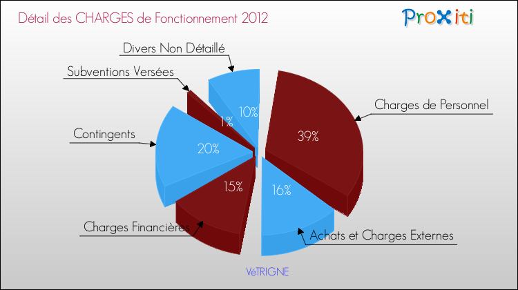 Décomposition des Charges de Fonctionnement 2012 de la commune de VéTRIGNE Charges de Fonctionnement 2012 pour la commune de VéTRIGNE