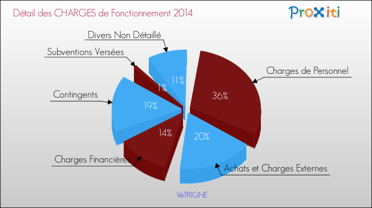 Décomposition des Charges de Fonctionnement 2014 de la commune de VéTRIGNE Charges de Fonctionnement 2014 pour la commune de VéTRIGNE