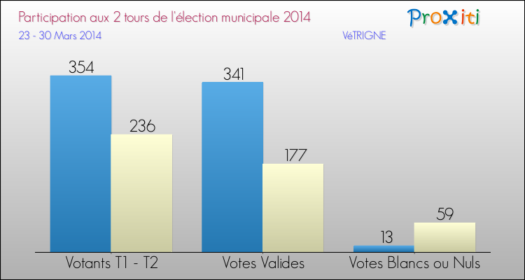 Participation comparée des 2 tours des Elections Municipales 2014 de la commune de VéTRIGNE Elections Municipales 2014 - Participation comparée des 2 tours pour la commune de VéTRIGNE