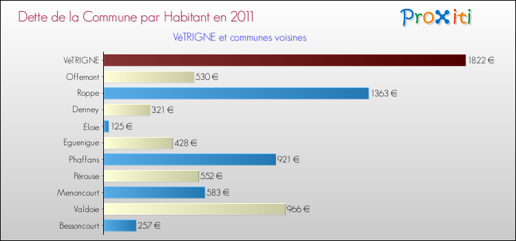 Dette par habitant de la commune en 2011 pour VéTRIGNE et les communes proches Comparaison de la dette par habitant de la commune en 2011 pour VéTRIGNE et les communes voisines