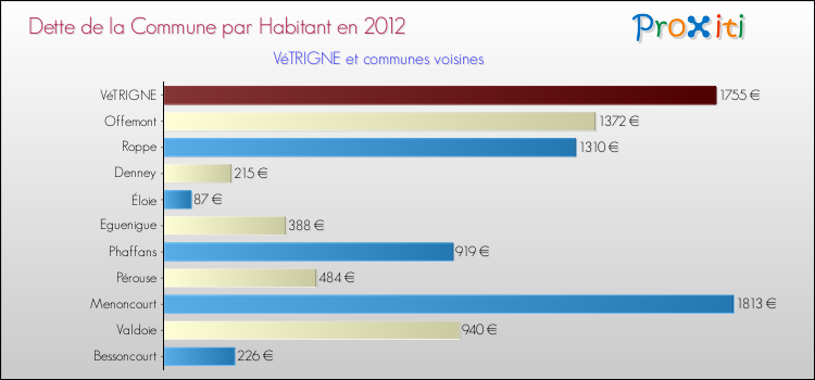 Dette par habitant de la commune en 2012 pour VéTRIGNE et les communes proches Comparaison de la dette par habitant de la commune en 2012 pour VéTRIGNE et les communes voisines