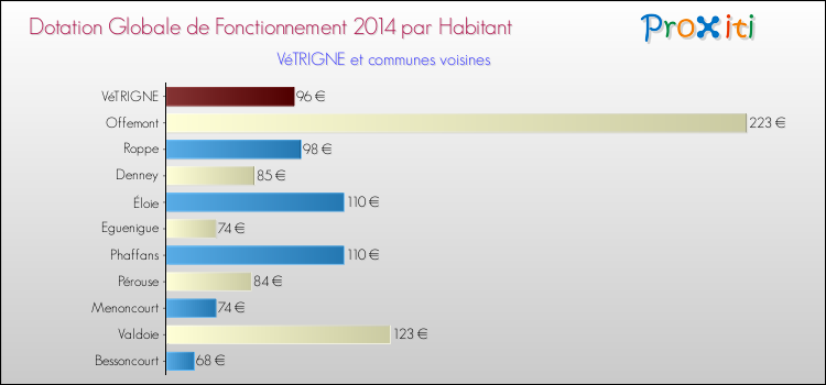 Montant des dotations globales de fonctionnement DGF par Habitant pour VéTRIGNE et les communes proches en 2014. Comparaison des des dotations globales de fonctionnement DGF par habitant pour VéTRIGNE et les communes voisines en 2014.
