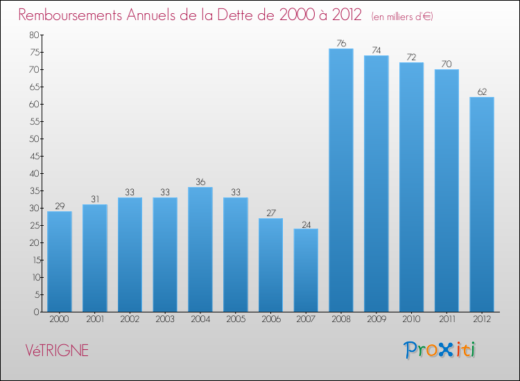 Evolution de l'annuité de la dette pour la commune de VéTRIGNE de 2000 à 2012 Annuités de la dette pour VéTRIGNE de 2000 à 2012