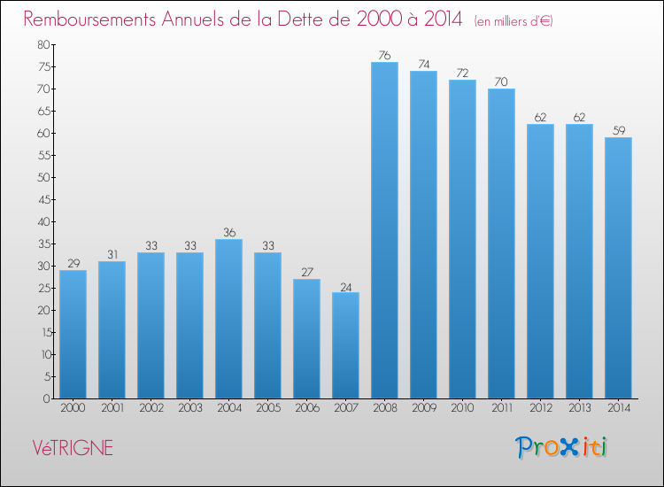 Evolution de l'annuité de la dette pour la commune de VéTRIGNE de 2000 à 2014 Annuités de la dette pour VéTRIGNE de 2000 à 2014