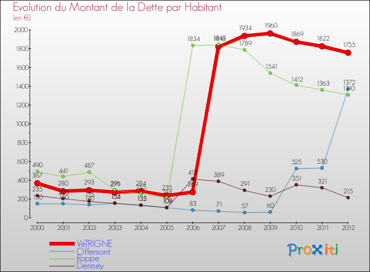Evolution de la dette par habitant pour la commune de VéTRIGNE et les communes proches de 2000 à 2012 Comparaison de la dette par habitant pour VéTRIGNE et les communes voisines de 2000 à 2012