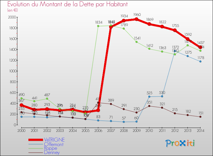 Evolution de la dette par habitant pour la commune de VéTRIGNE et les communes proches de 2000 à 2014 Comparaison de la dette par habitant pour VéTRIGNE et les communes voisines de 2000 à 2014