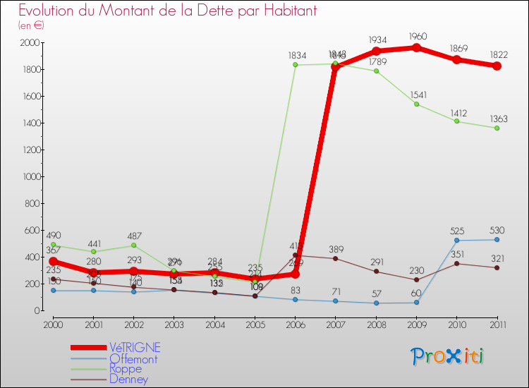 Evolution de la dette par habitant pour la commune de VéTRIGNE et les communes proches Comparaison de la dette par habitant pour VéTRIGNE et les communes voisines