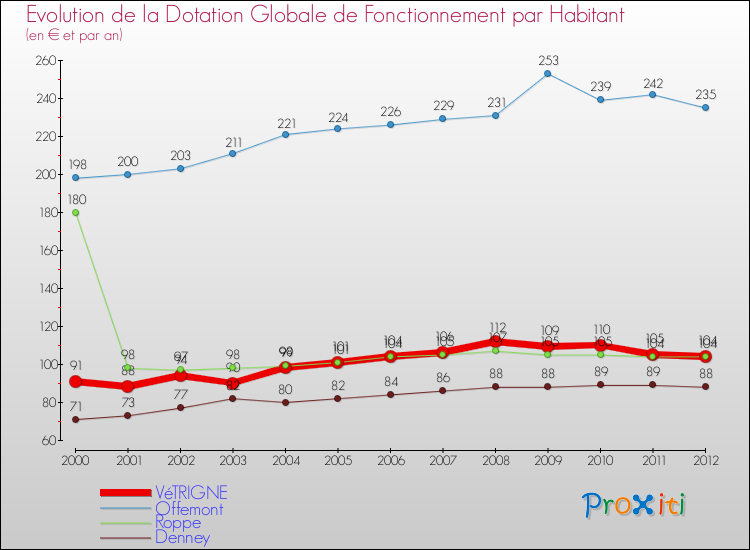 Evolution et montant de la dotation globale de fonctionnement par Habitant pour VéTRIGNE et les communes proches Comparaison des dotations globales de fonctionnement par habitant pour VéTRIGNE et les communes voisines