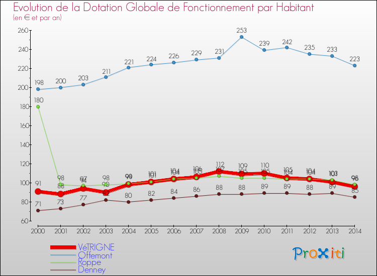 Evolution et montant de la dotation globale de fonctionnement par Habitant pour VéTRIGNE et les communes proches de 2000 à 2014. Comparaison des dotations globales de fonctionnement par habitant pour VéTRIGNE et les communes voisines de 2000 à 2014.