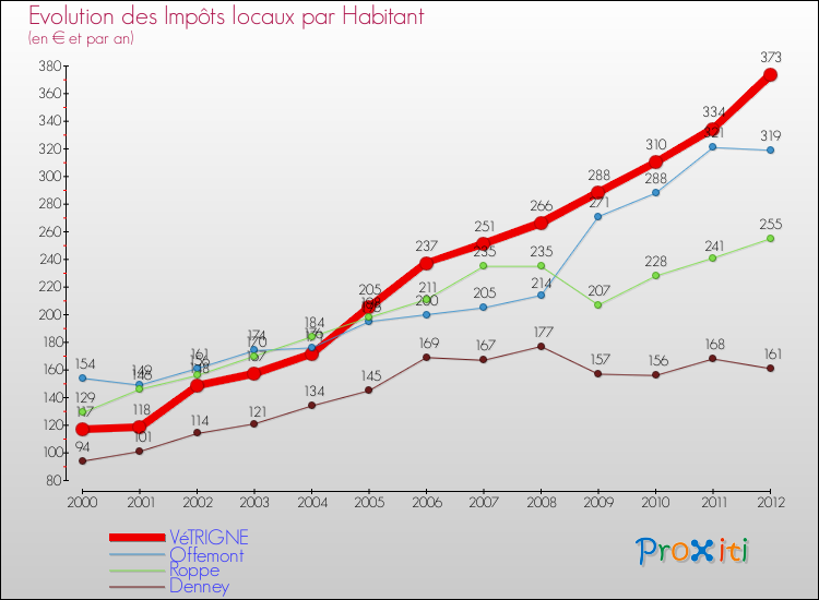 Evolution et montant des impôts locaux par Habitant pour VéTRIGNE et les communes proches Comparaison des impôts locaux par habitant pour VéTRIGNE et les communes voisines