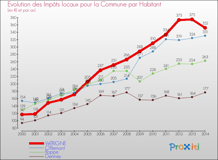 Evolution et montant des impôts locaux par Habitant pour VéTRIGNE et les communes proches de 2000 à 2014 Comparaison des impôts locaux par habitant pour VéTRIGNE et les communes voisines de 2000 à 2014