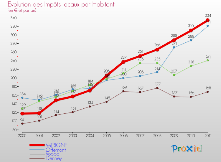Evolution et montant des impôts locaux par Habitant pour VéTRIGNE et les communes proches Comparaison des impôts locaux par habitant pour VéTRIGNE et les communes voisines