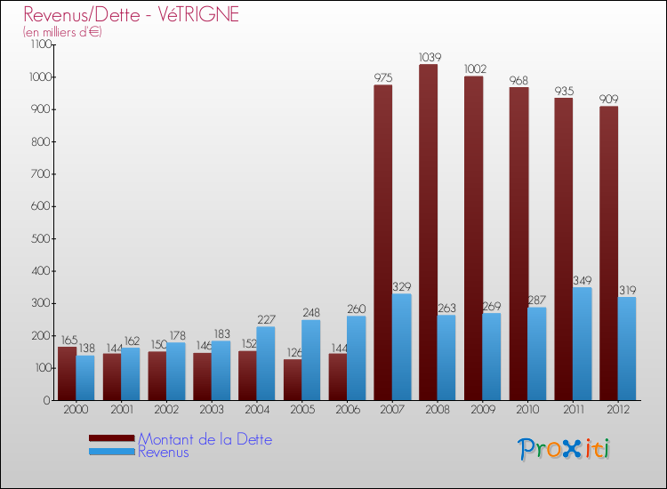 Evolution comparée de la dette et des revenus pour la commune de VéTRIGNE de 2000 à 2012 Comparaison de la dette et des revenus pour VéTRIGNE de 2000 à 2012