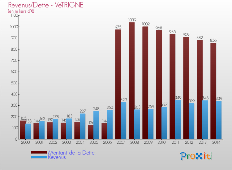 Evolution comparée de la dette et des revenus pour la commune de VéTRIGNE de 2000 à 2014 Comparaison de la dette et des revenus pour VéTRIGNE de 2000 à 2014