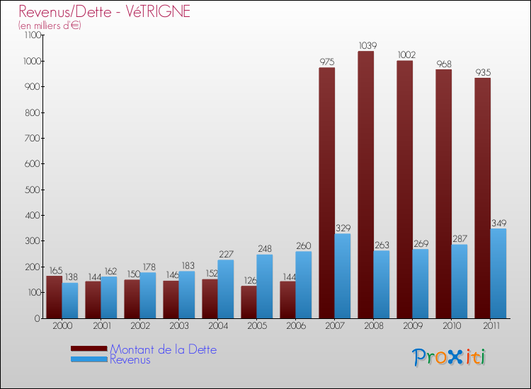 Evolution comparée de la dette et des revenus pour la commune de VéTRIGNE de 2000 à 2011 Comparaison de la dette et des revenus pour VéTRIGNE de 2000 à 2011