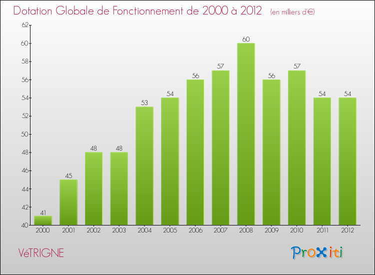 Evolution du montant de la Dotation Globale de Fonctionnement pour la commune de VéTRIGNE de 2000 à 2012 Evolution du montant de la Dotation Globale de Fonctionnement pour VéTRIGNE de 2000 à 2012