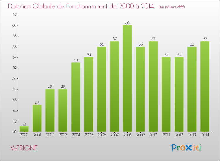 Evolution du montant de la Dotation Globale de Fonctionnement pour la commune de VéTRIGNE de 2000 à 2014 Evolution du montant de la Dotation Globale de Fonctionnement pour VéTRIGNE de 2000 à 2014