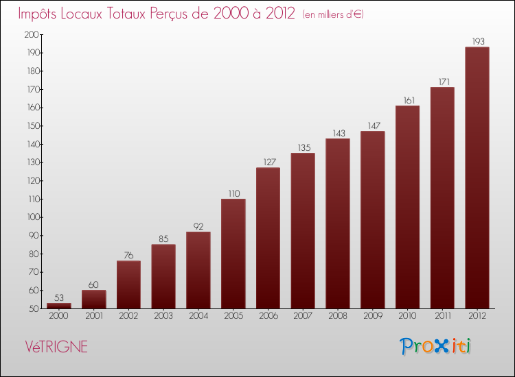 Evolution des Impôts Locaux pour la commune de VéTRIGNE de 2000 à 2012 Evolution des Impôts Locaux pour VéTRIGNE de 2000 à 2012